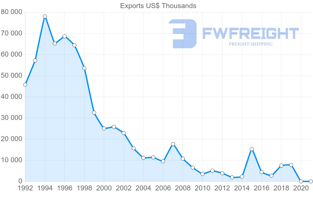 Shipping company from Hong Kong to Gambia