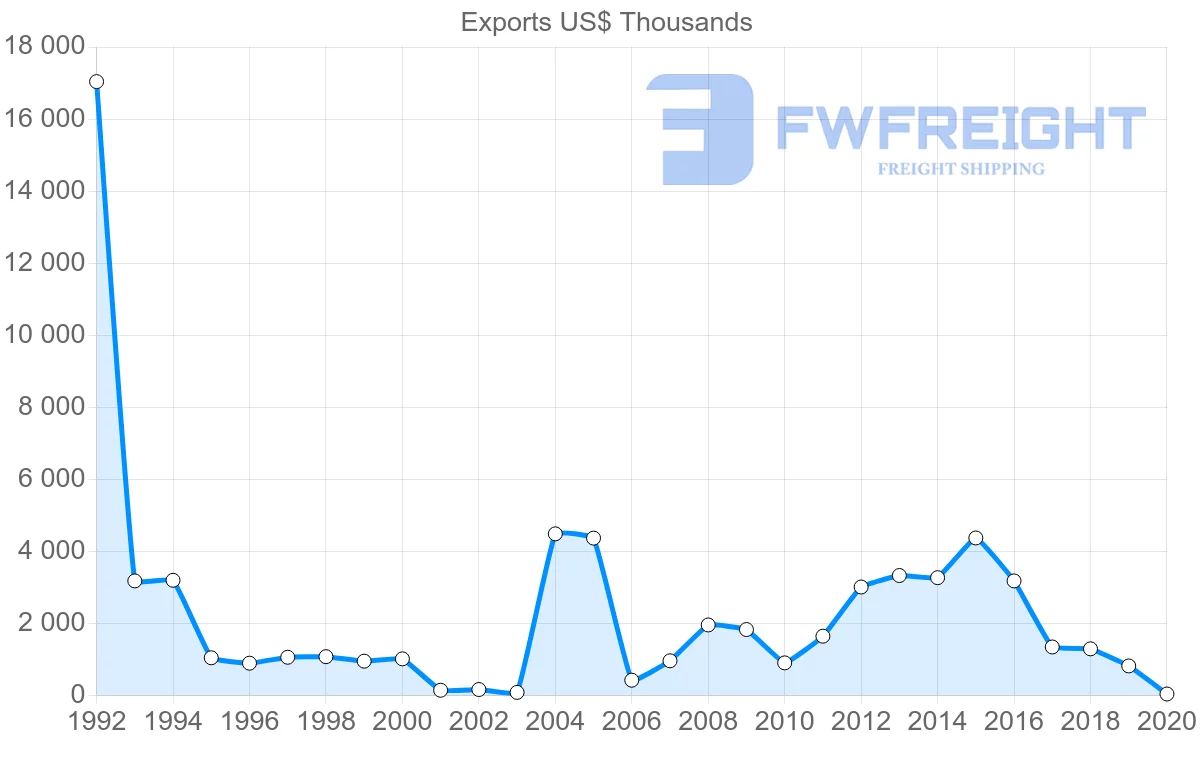 Shipping company from Hong Kong to Guinea-Bissau