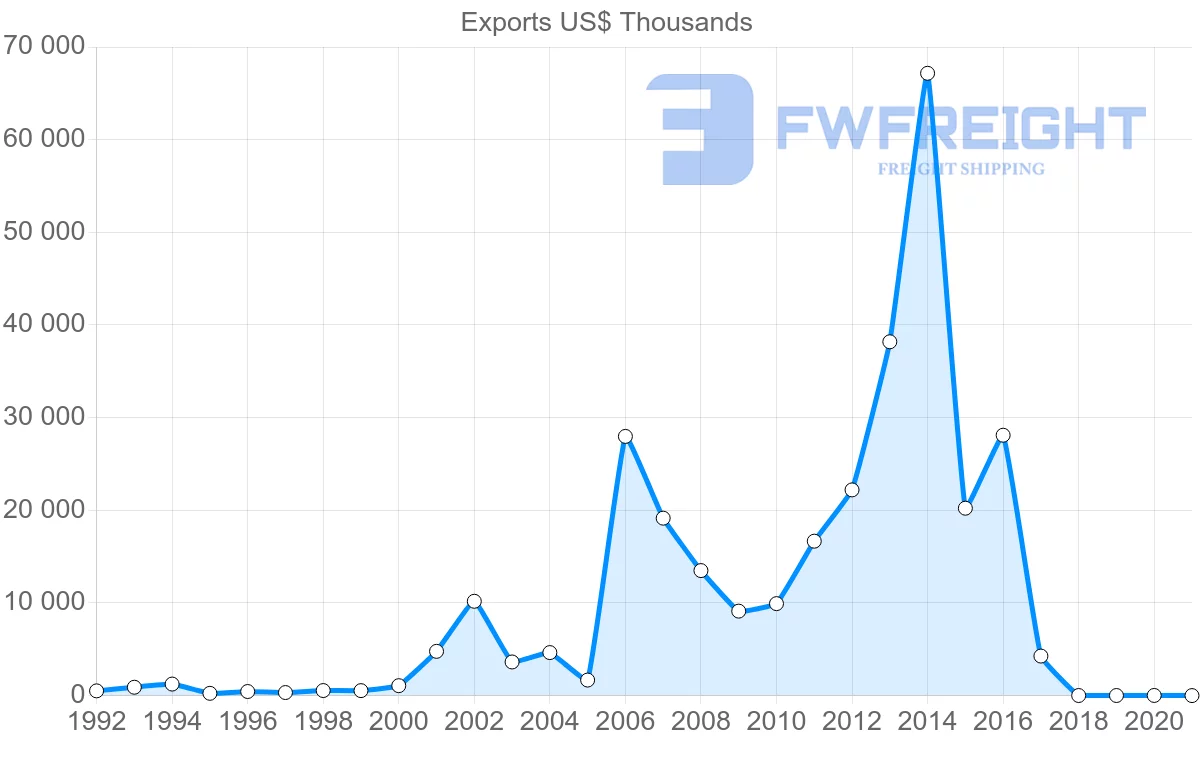 Shipping company from Hong Kong to Kyrgyzstan
