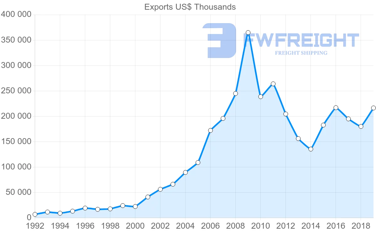Shipping company from Hong Kong to Latvia