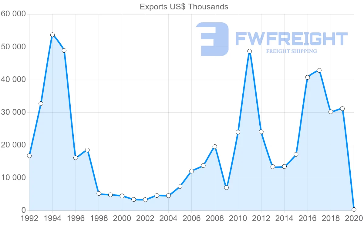 Shipping company from Hong Kong to Libya
