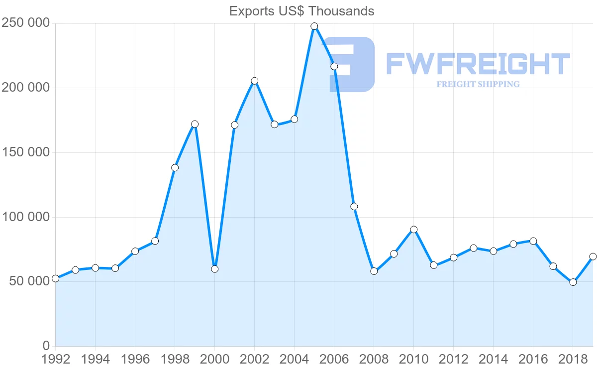 Shipping company from Hong Kong to Madagascar