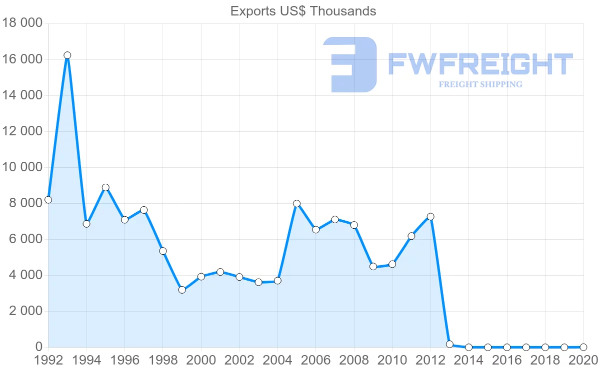 Shipping company from Hong Kong to Micronesia