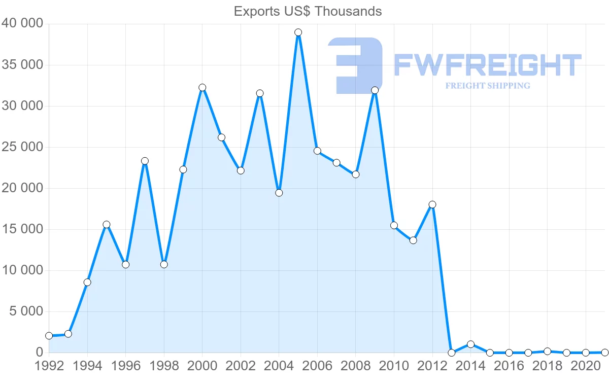 Shipping company from Hong Kong to Namibia