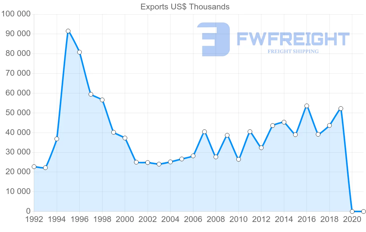 Shipping company from Hong Kong to Republic of the Congo