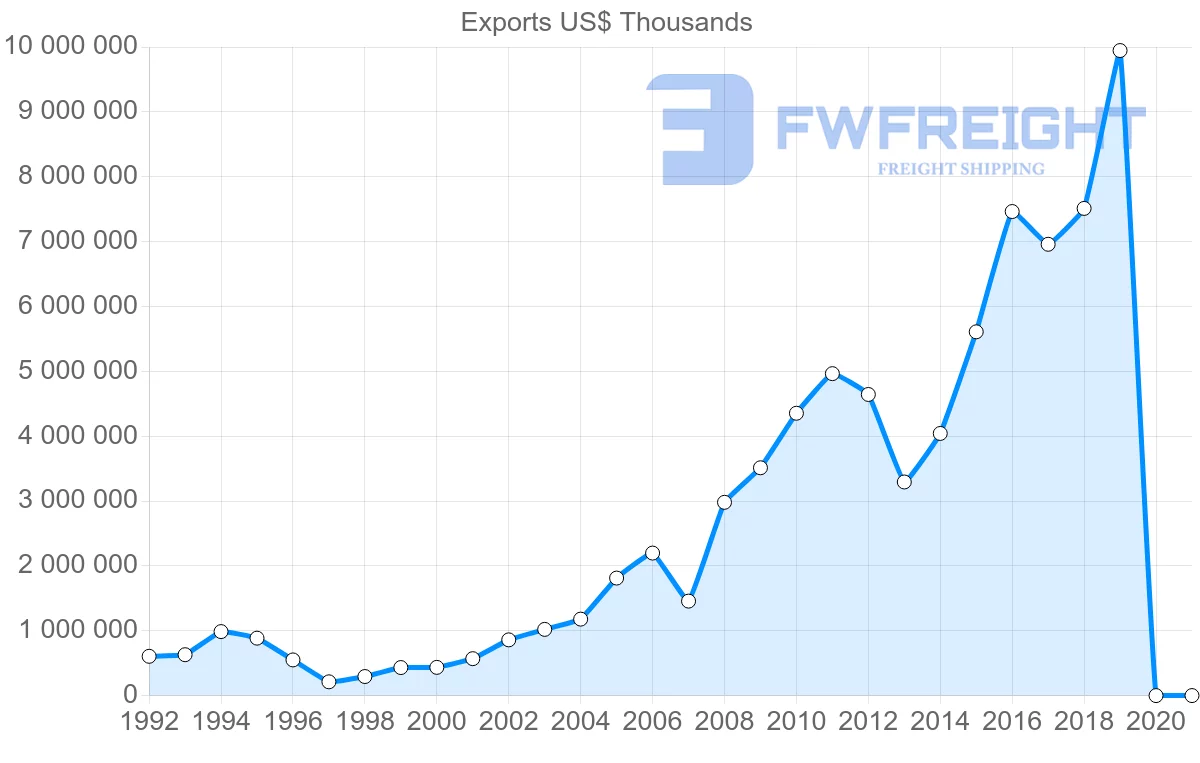 Shipping company from Hong Kong to Russia