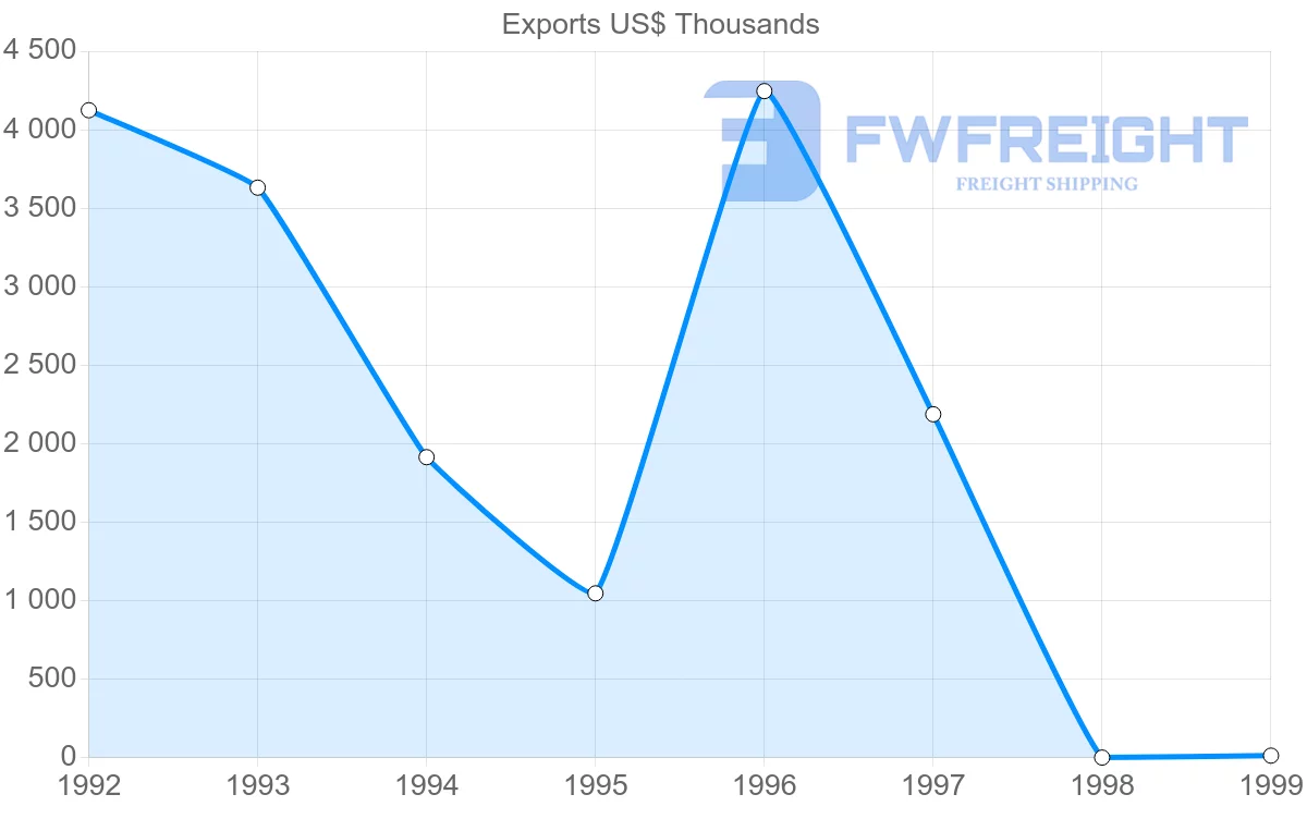 Shipping company from Hong Kong to Saint Kitts and Nevis
