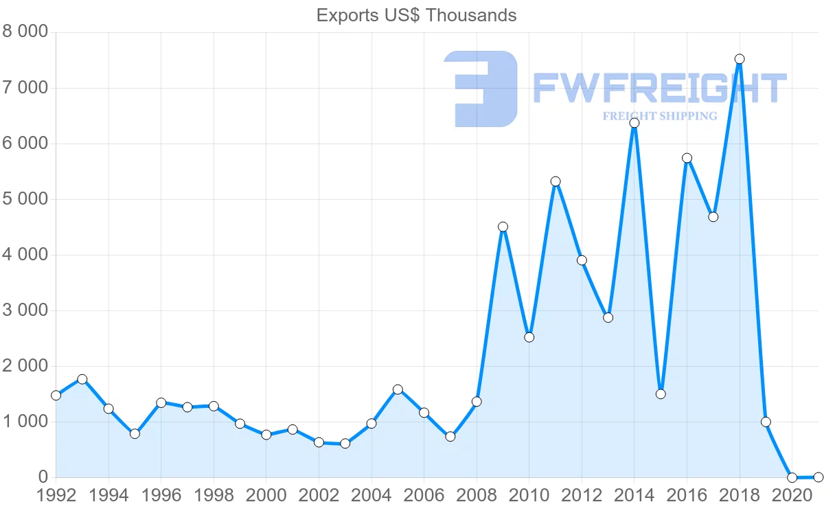 Shipping company from Hong Kong to Samoa