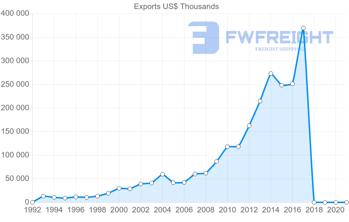 Shipping company from Hong Kong to Serbia