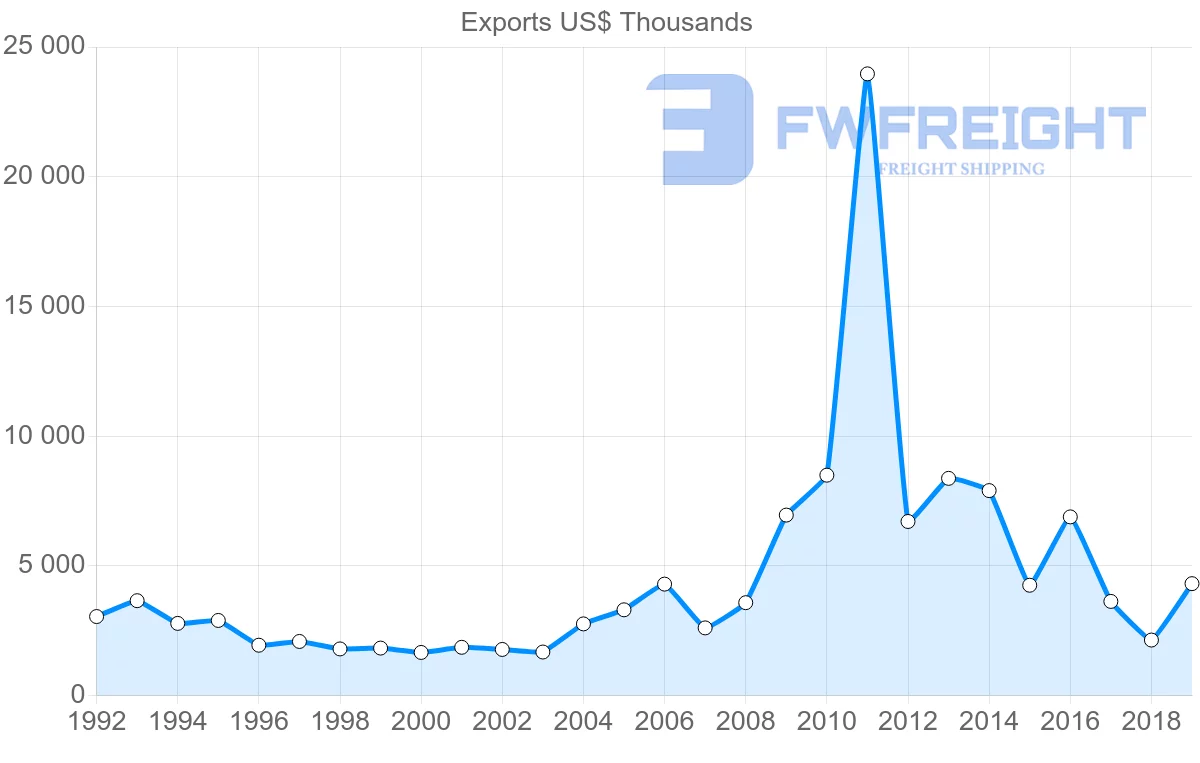 Shipping company from Hong Kong to Seychelles
