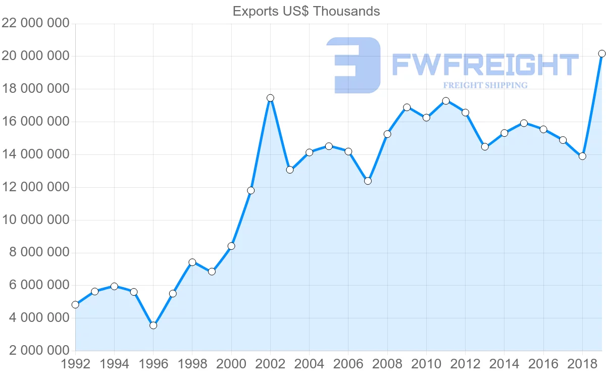Shipping company from Hong Kong to South Korea