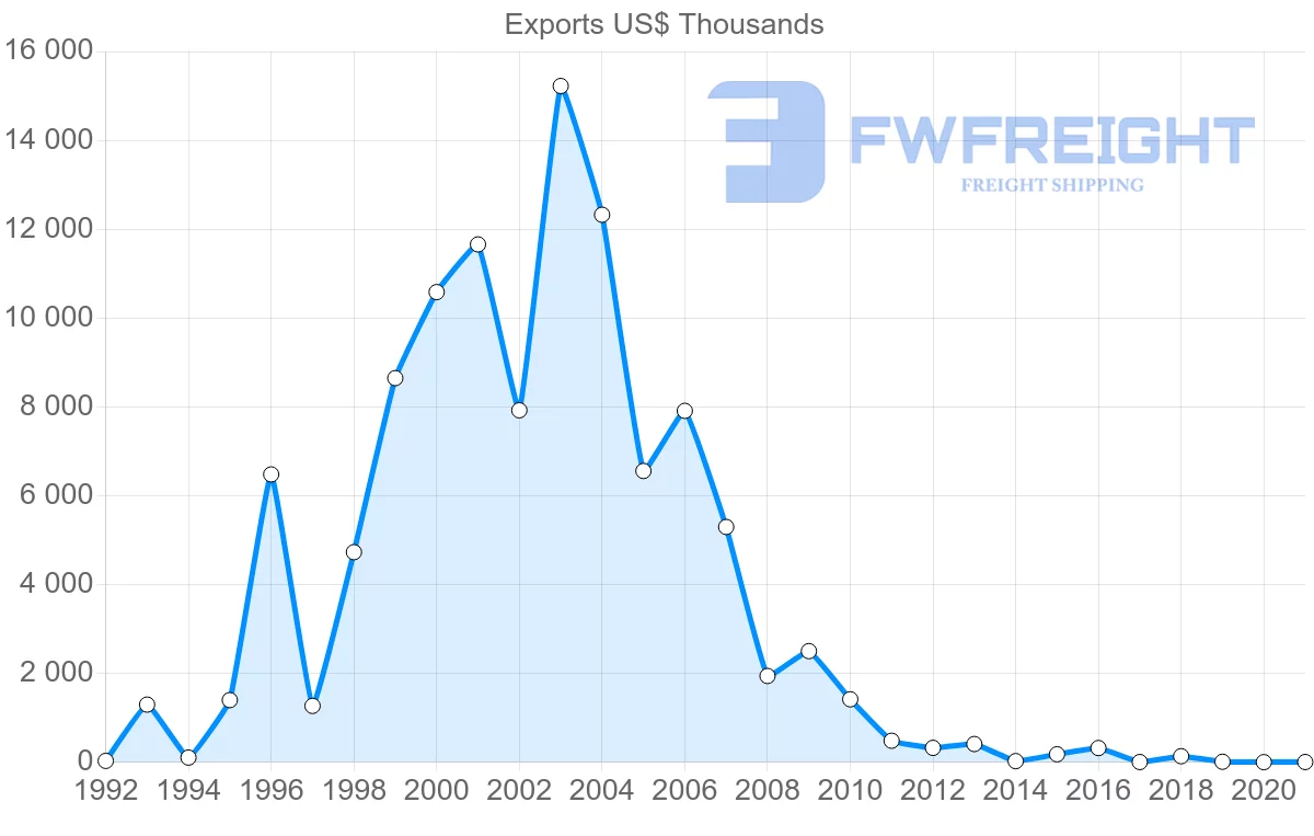 Shipping company from Hong Kong to Tajikistan