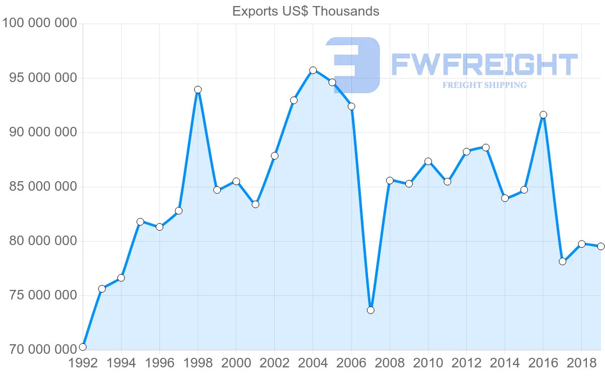 Shipping company from Hong Kong to United States
