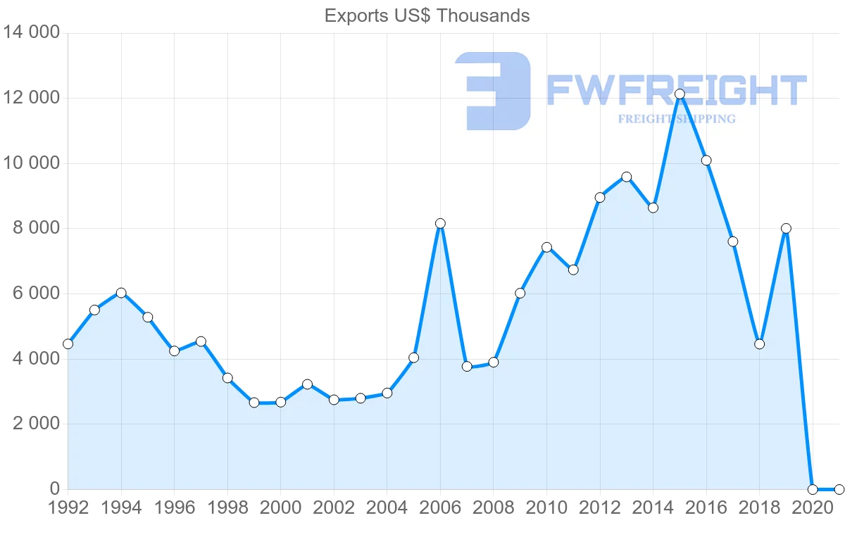 Shipping company from Hong Kong to Vanuatu