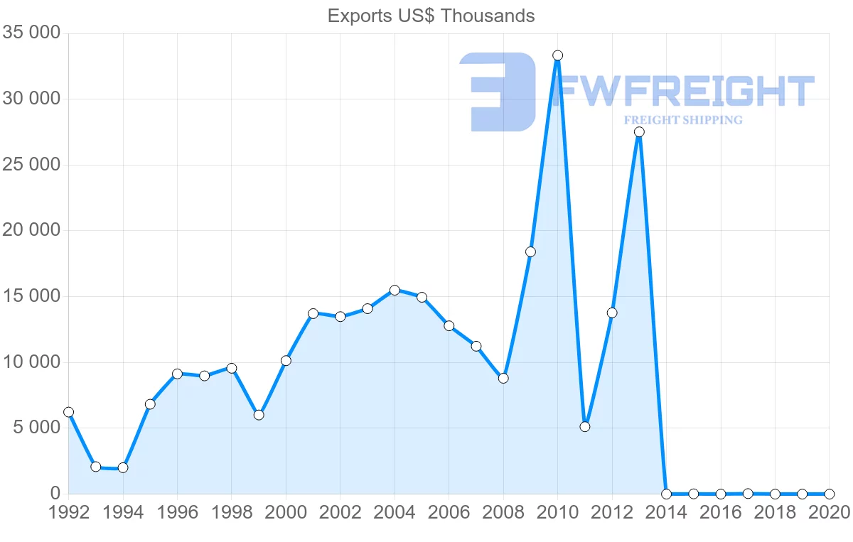 Shipping company from Hungary to Afghanistan