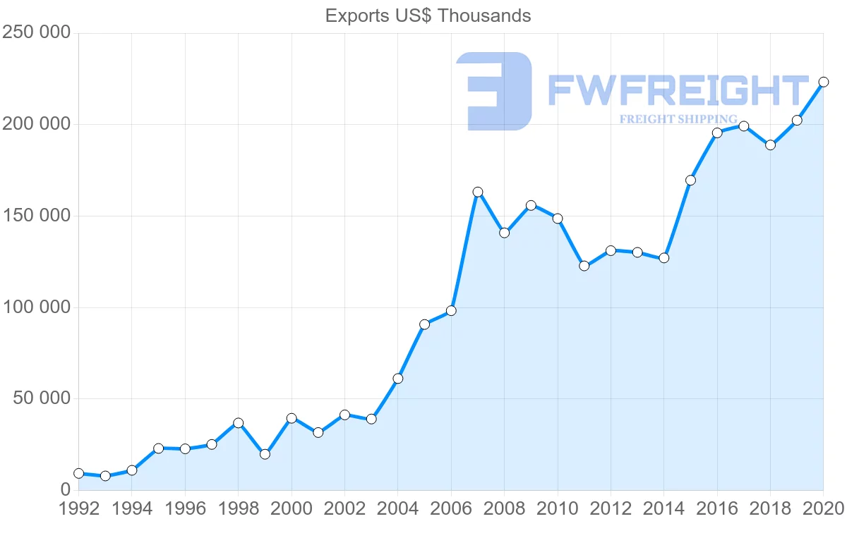 Shipping company from Hungary to Albania