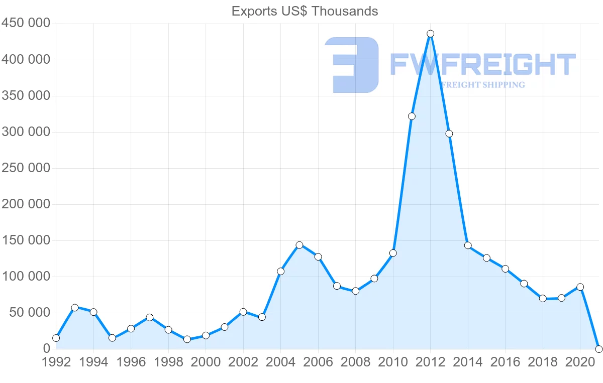Shipping company from Hungary to Algeria