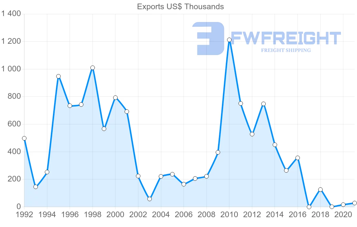 Shipping company from Hungary to Antigua and Barbuda