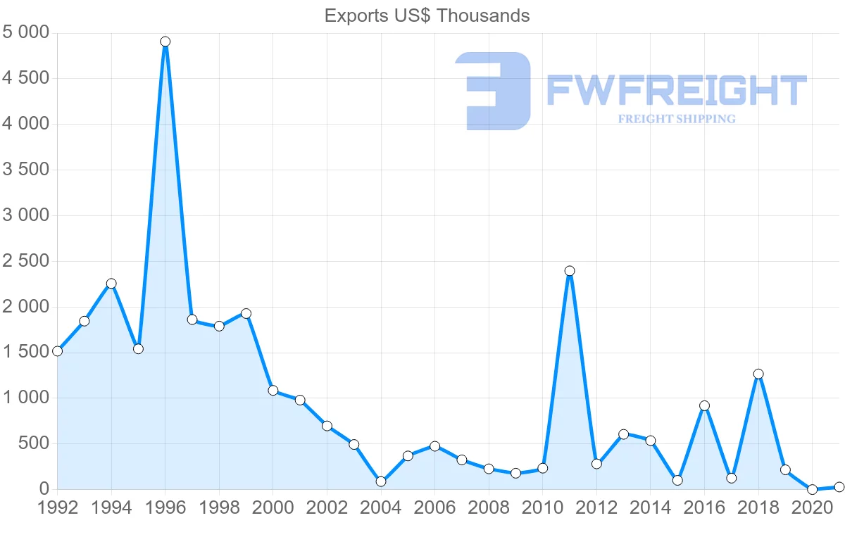 Shipping company from Hungary to Bahamas