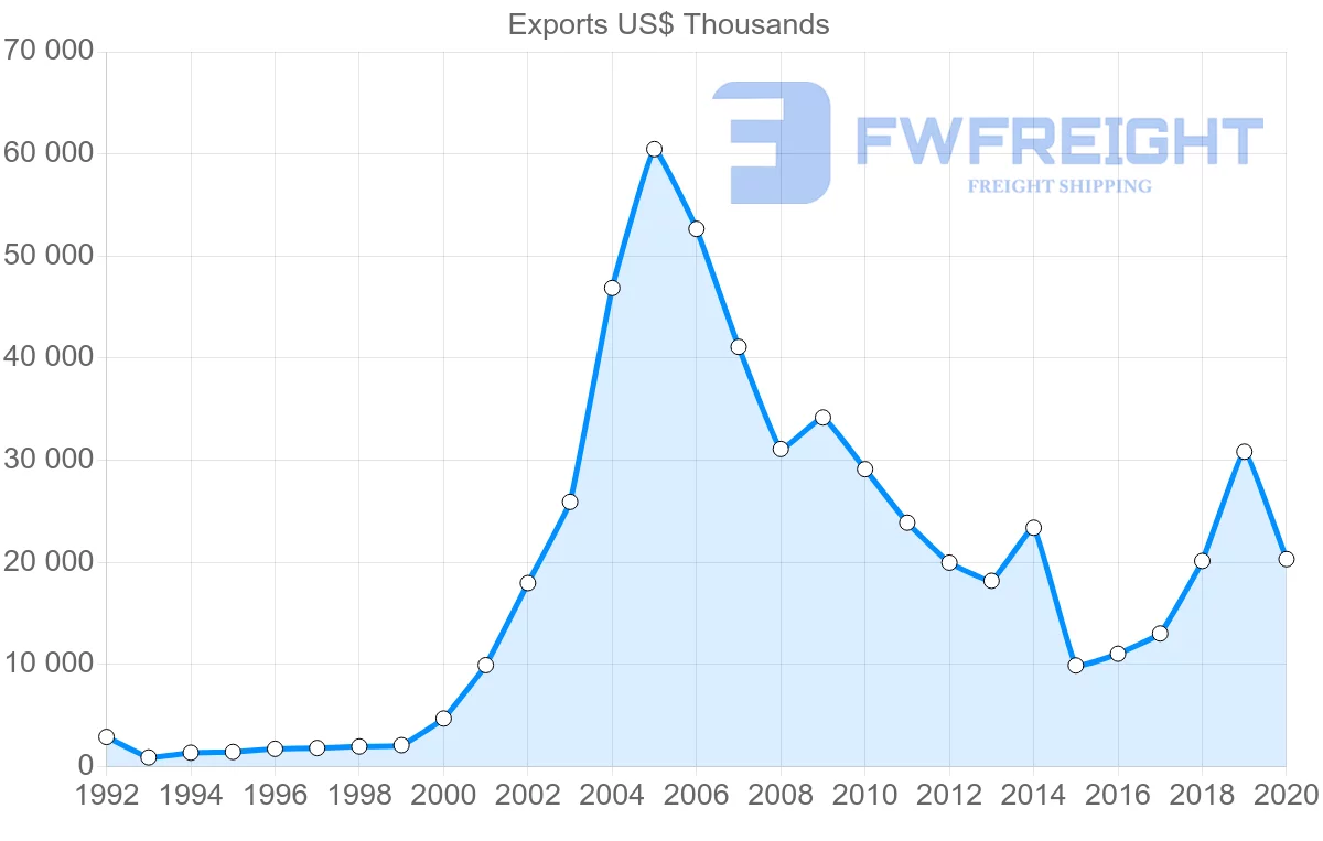 Shipping company from Hungary to Bahrain