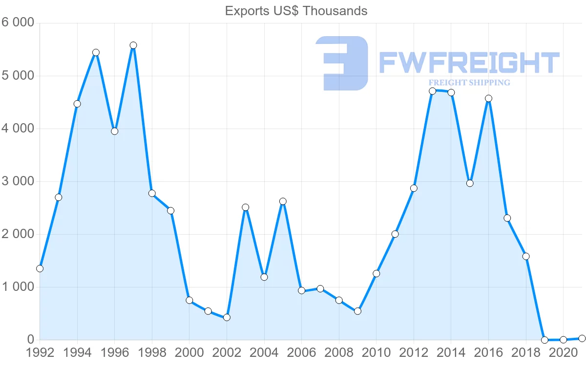 Shipping company from Hungary to Barbados