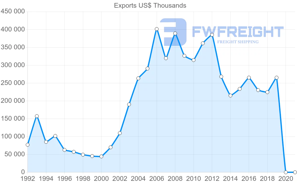 Shipping company from Hungary to Belarus
