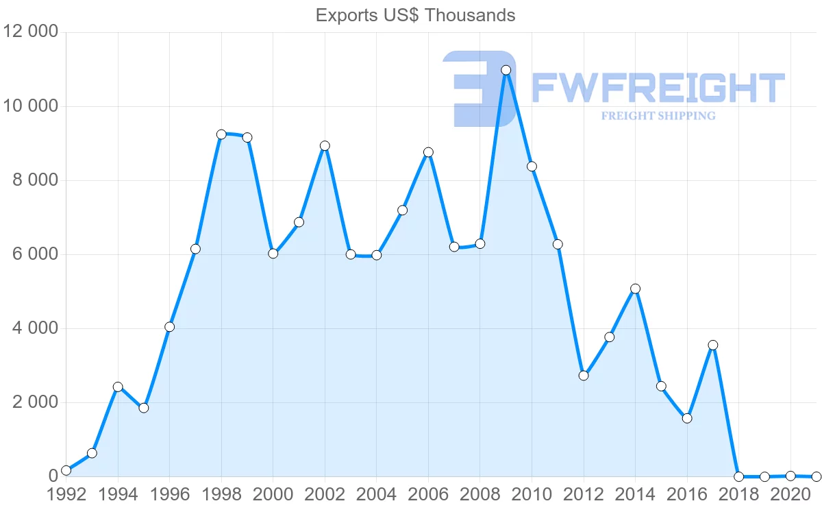 Shipping company from Hungary to Benin