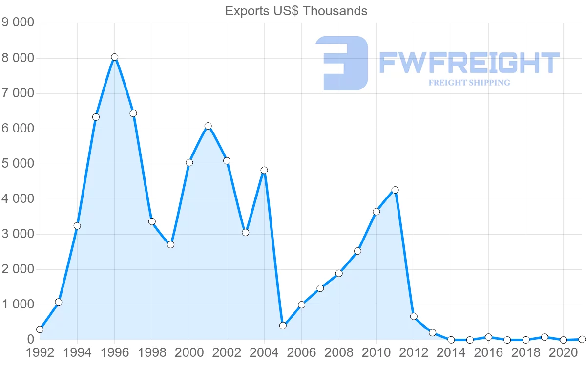 Shipping company from Hungary to Botswana