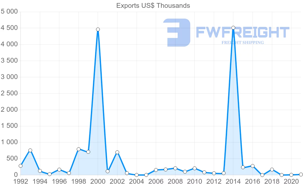 Shipping company from Hungary to Cape Verde