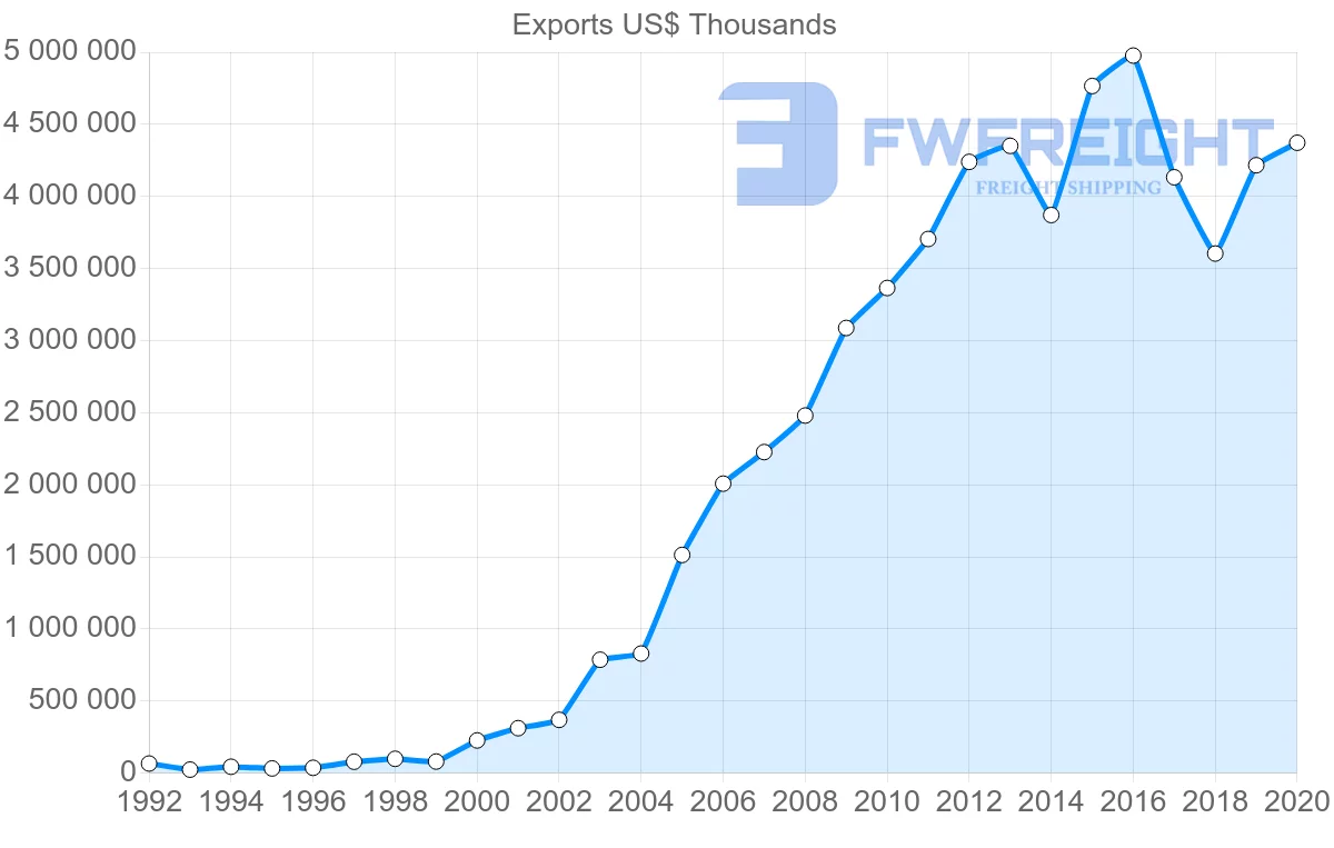 Shipping company from Hungary to China