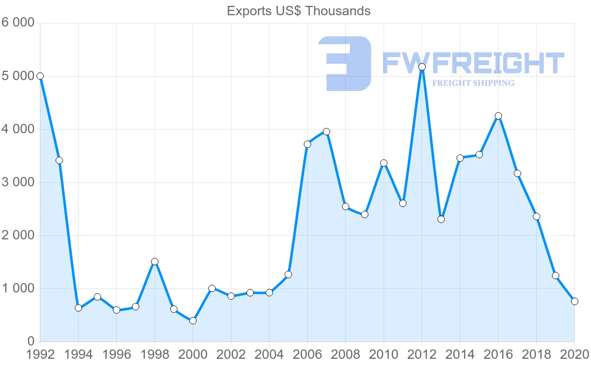 Shipping company from Hungary to Cuba