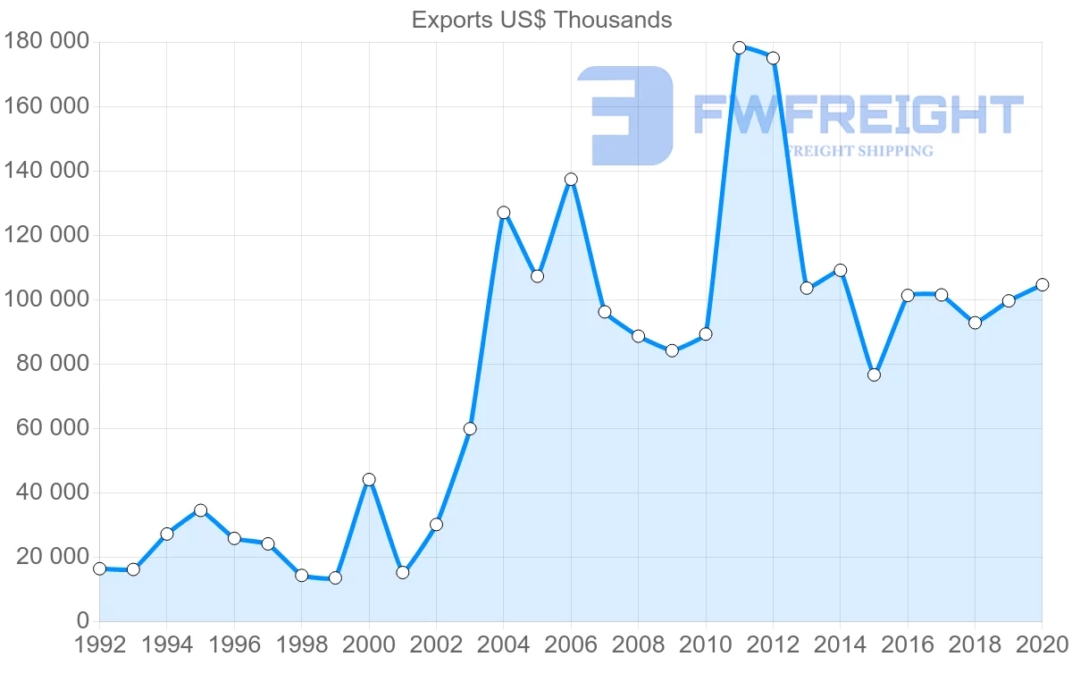 Shipping company from Hungary to Cyprus
