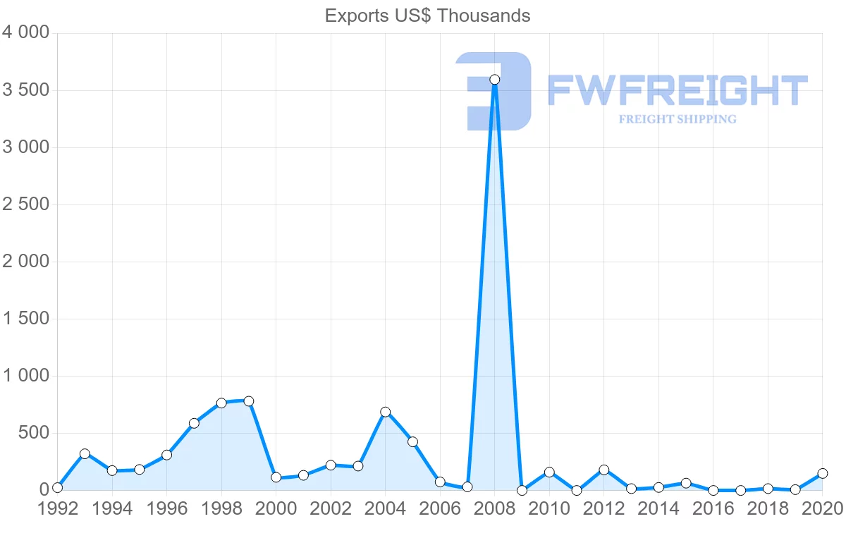 Shipping company from Hungary to Dominica