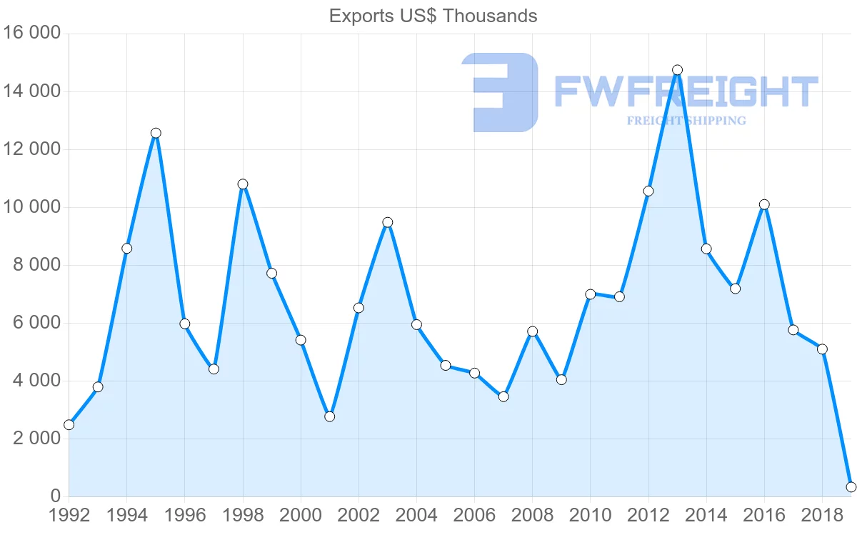 Shipping company from Hungary to Dominican Republic