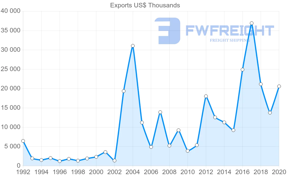 Shipping company from Hungary to Ecuador
