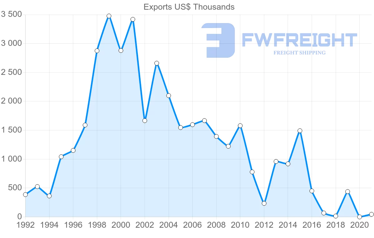 Shipping company from Hungary to Gabon