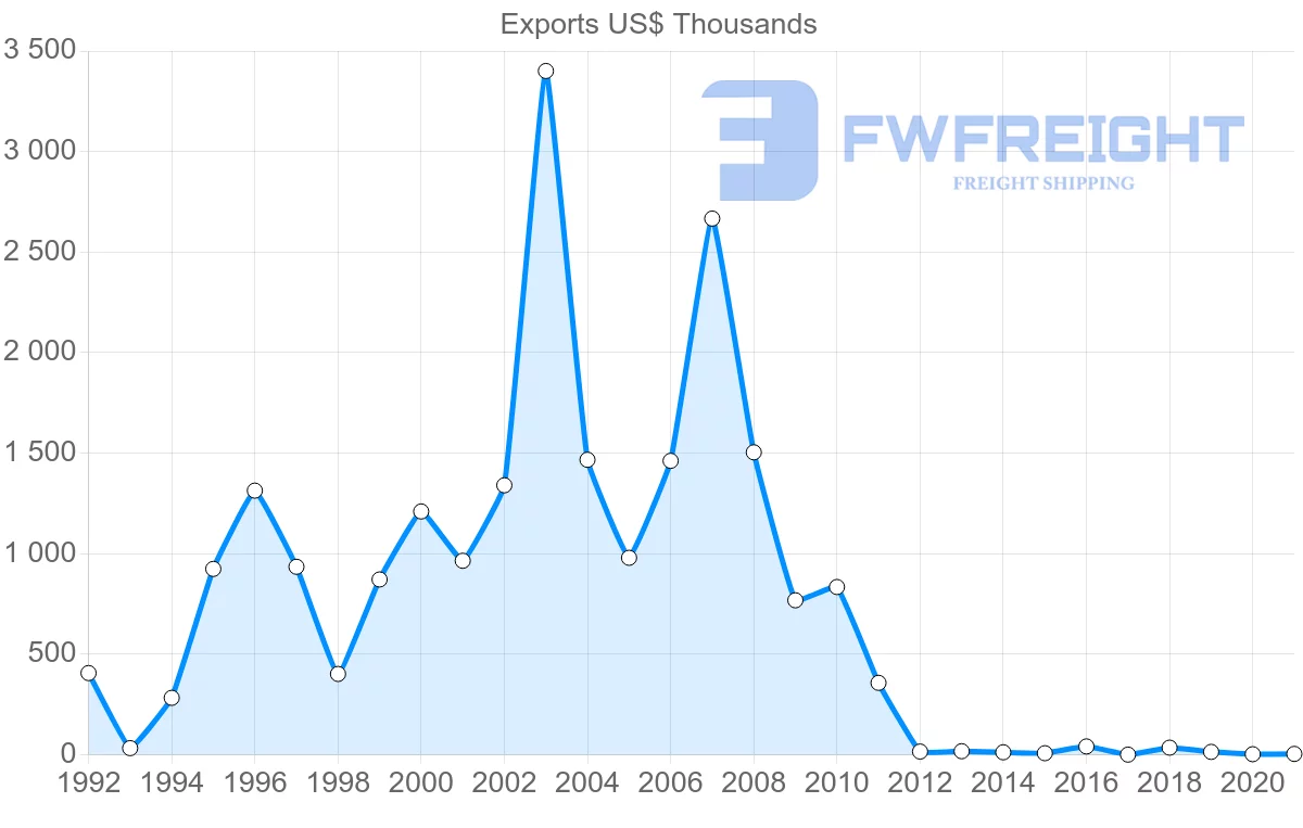 Shipping company from Hungary to Gambia