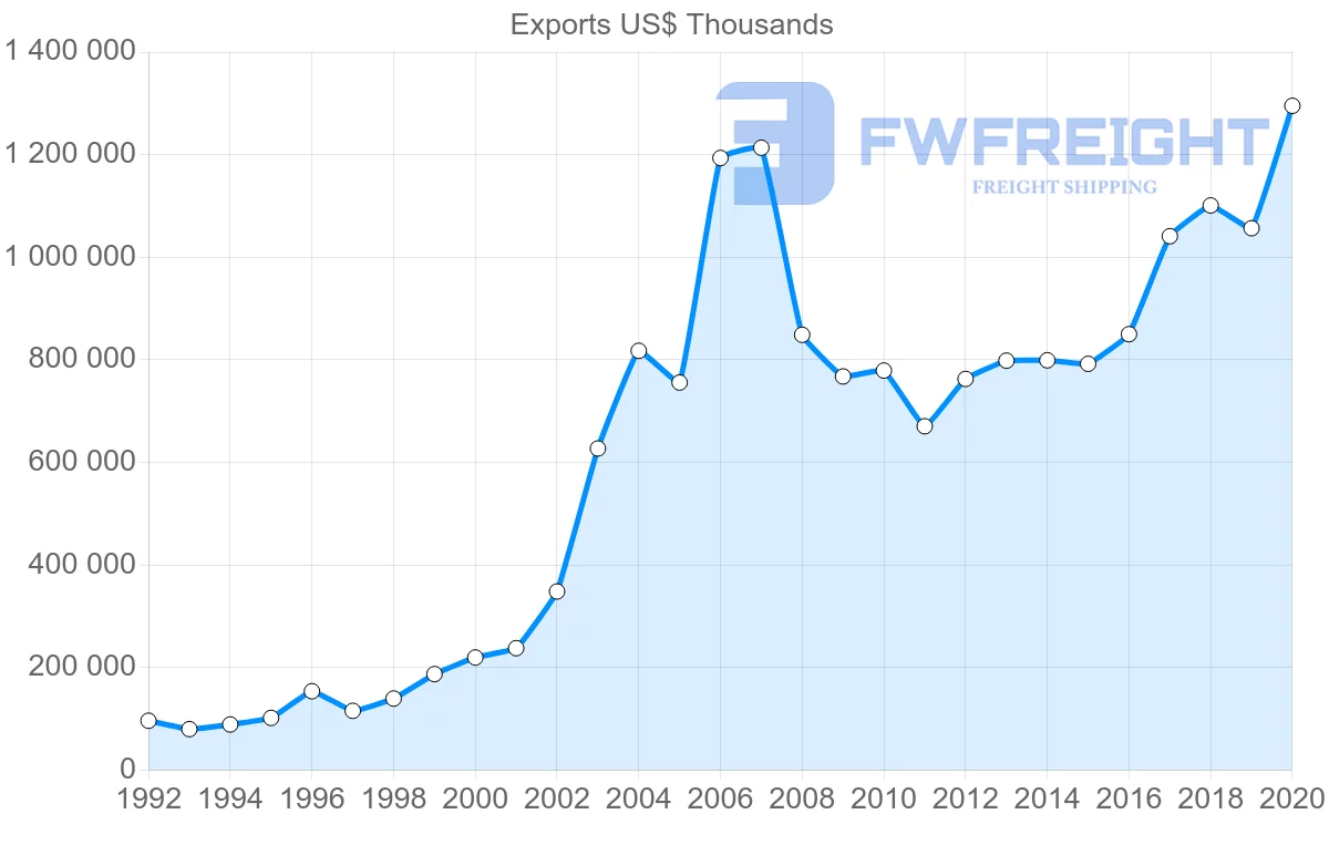 Shipping company from Hungary to Greece