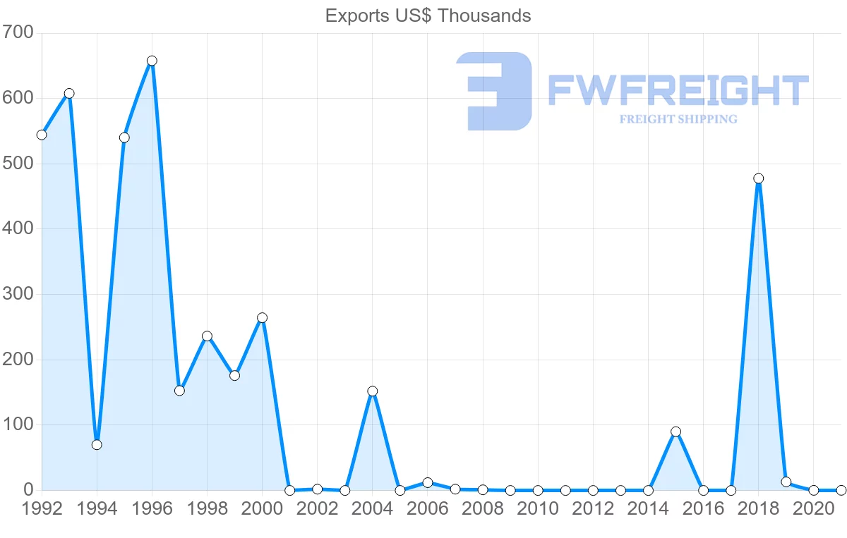 Shipping company from Hungary to Grenada