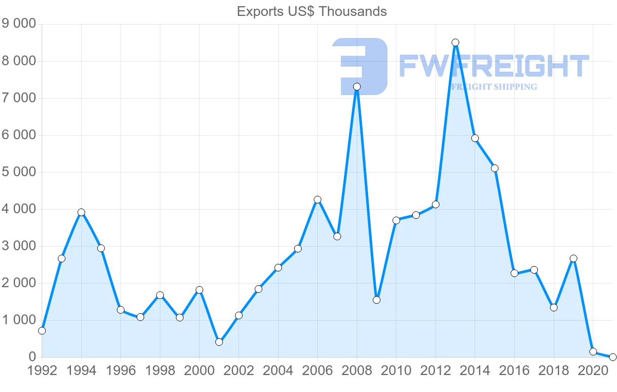 Shipping company from Hungary to Guatemala
