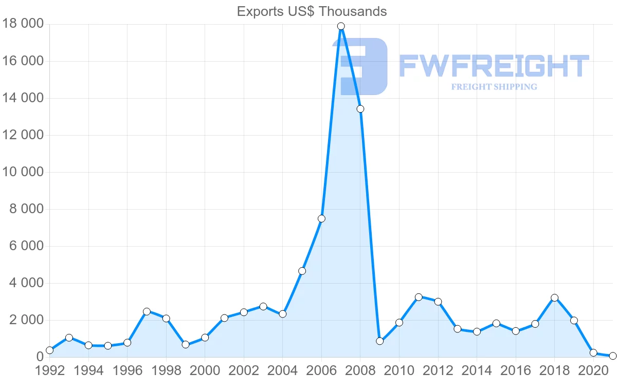 Shipping company from Hungary to Guinea