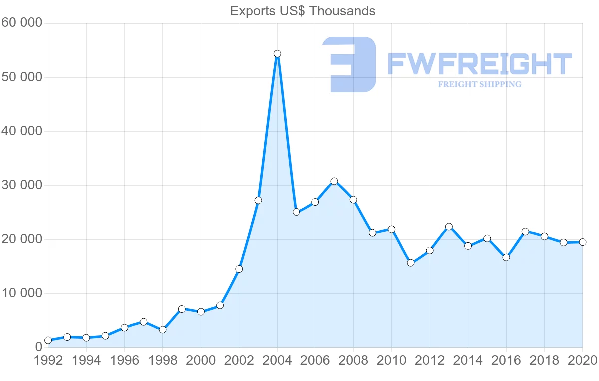 Shipping company from Hungary to Iceland