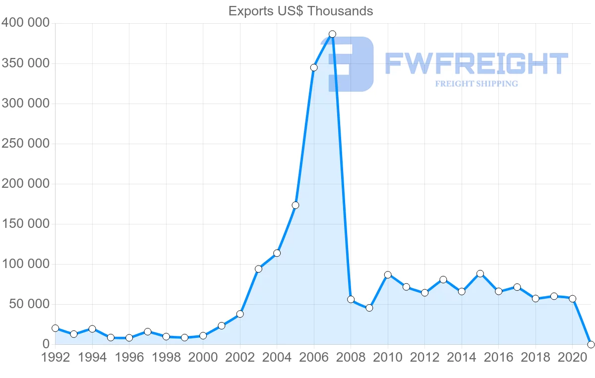 Shipping company from Hungary to Jordan