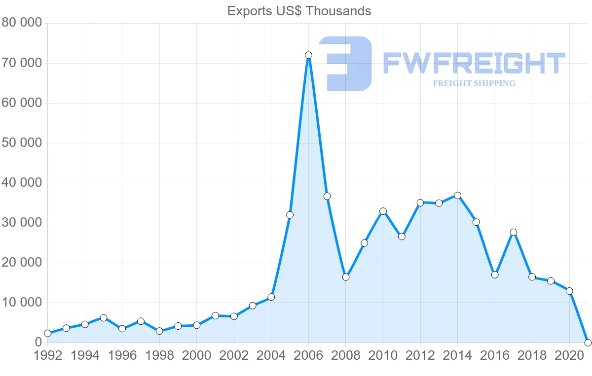 Shipping company from Hungary to Kenya