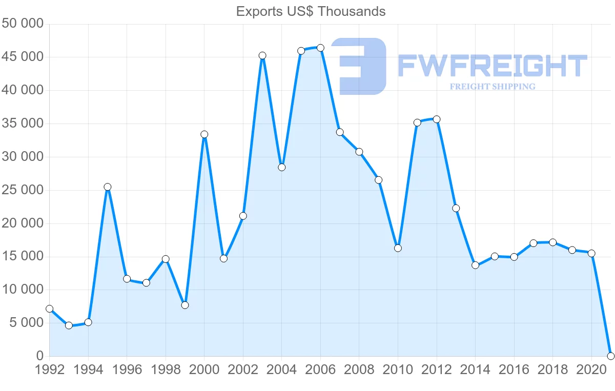 Shipping company from Hungary to Libya