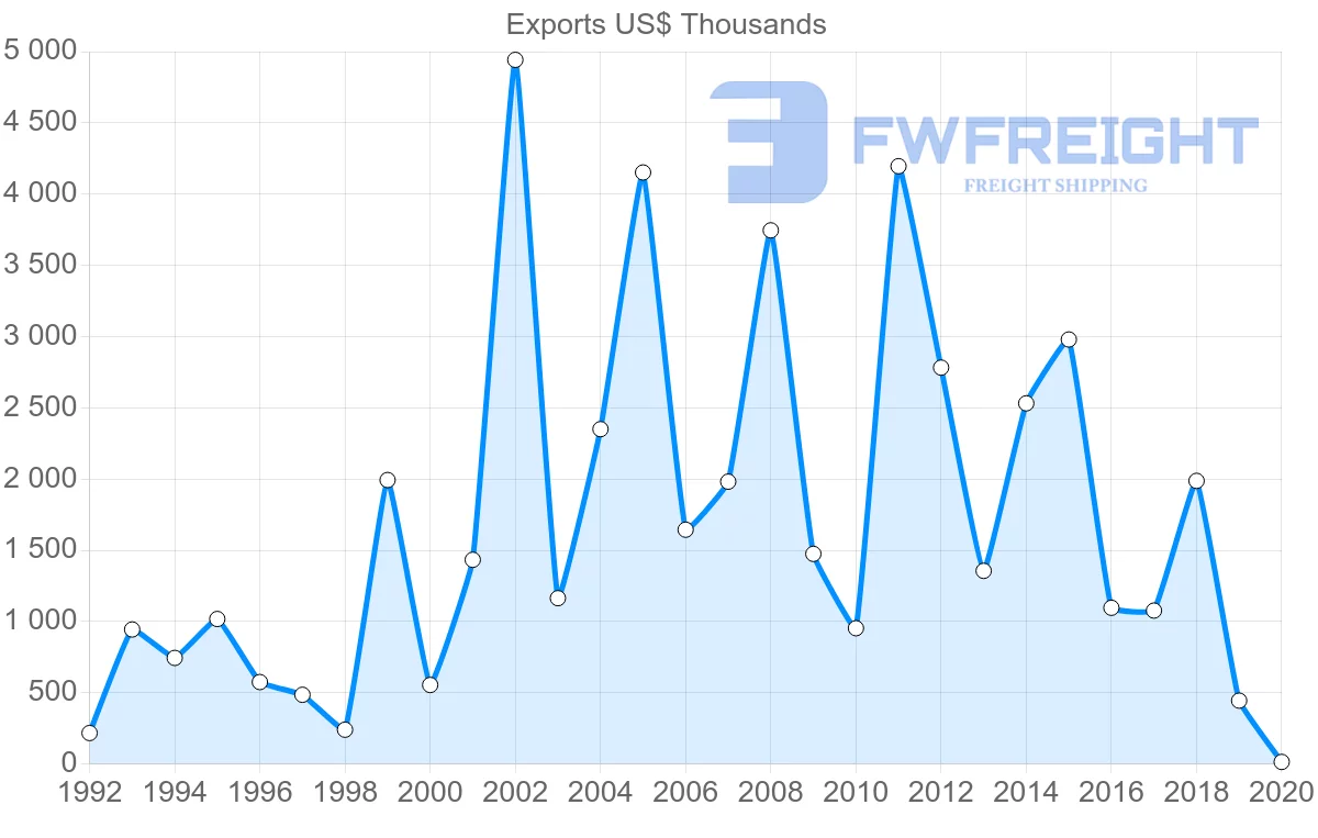 Shipping company from Hungary to Macao