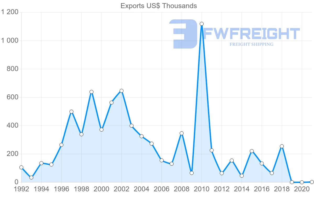 Shipping company from Hungary to Maldives