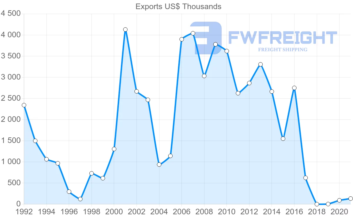Shipping company from Hungary to Mauritania