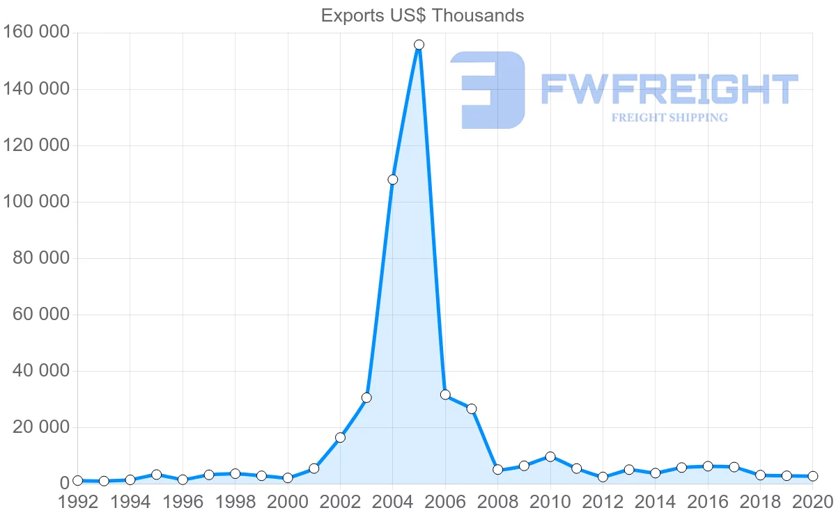 Shipping company from Hungary to Mauritius