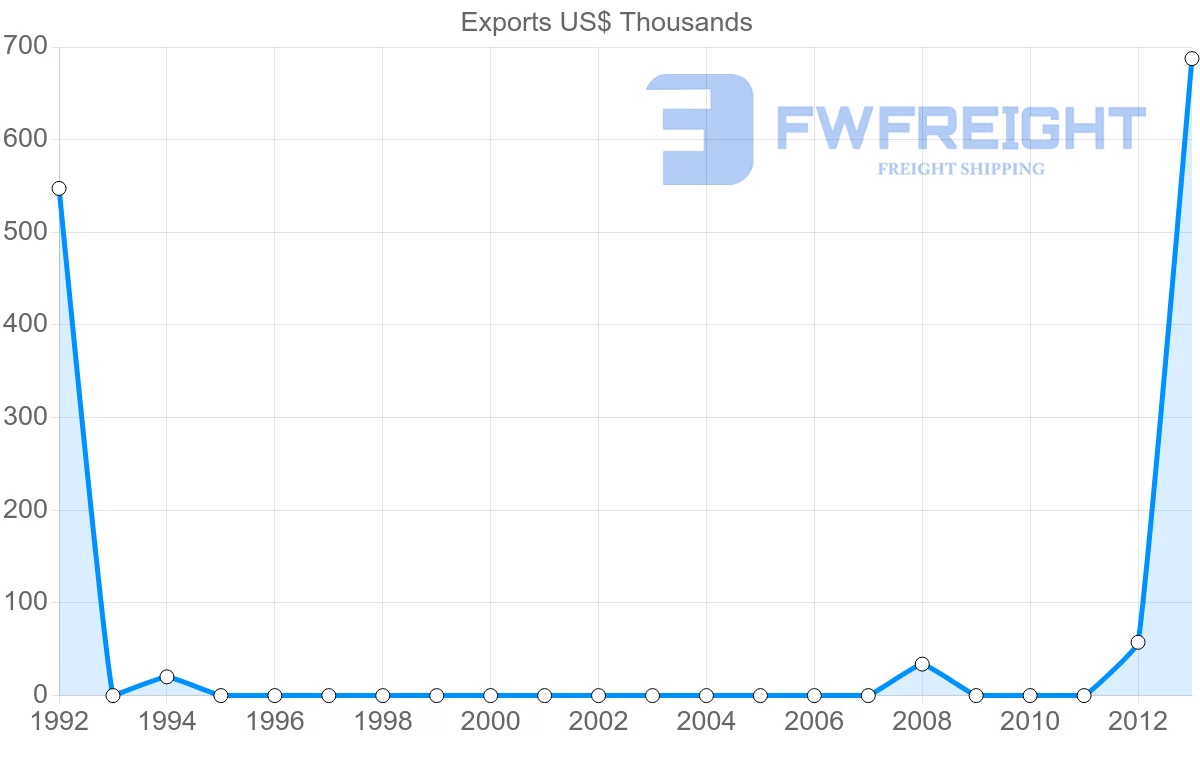 Shipping company from Hungary to Mayotte